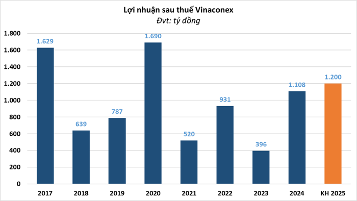 Cổ phiếu VCG: Thông tin, Lịch sử giá, Phân tích và Định giá 3 Lịch sử giá Cổ phiếu VCG