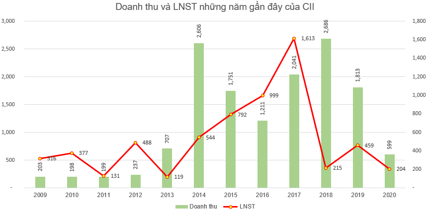 Lịch sử trả cổ tức của cổ phiếu CII
