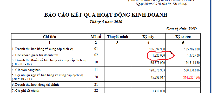 Các khoản giảm trừ doanh thu (Mã số 02)