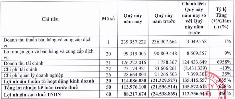 Doanh thu hoạt động tài chính (Mã số 21)