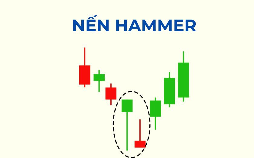Mô Hình Nến Hammer Là Gì