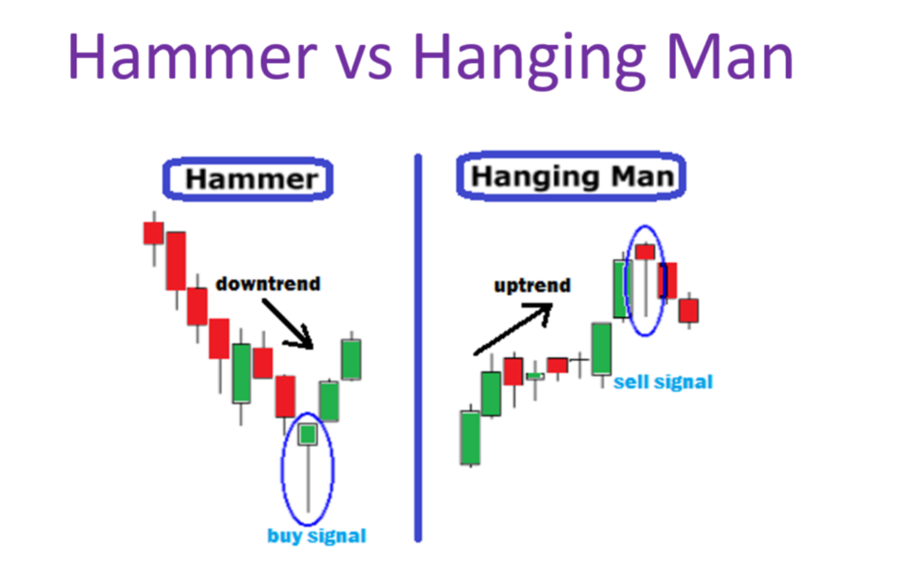 Nến Hammer (Cây Búa) Và Nến Hanging Man (Người Treo Cổ)