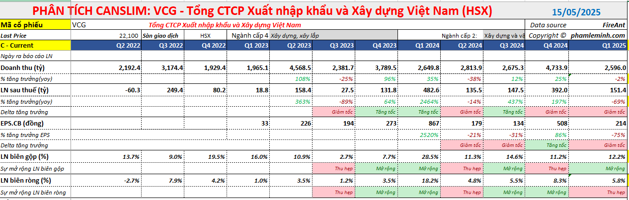 Phân Tích Các Chỉ Số Tài Chính Quan Trọng Của Cổ Phiếu VCG