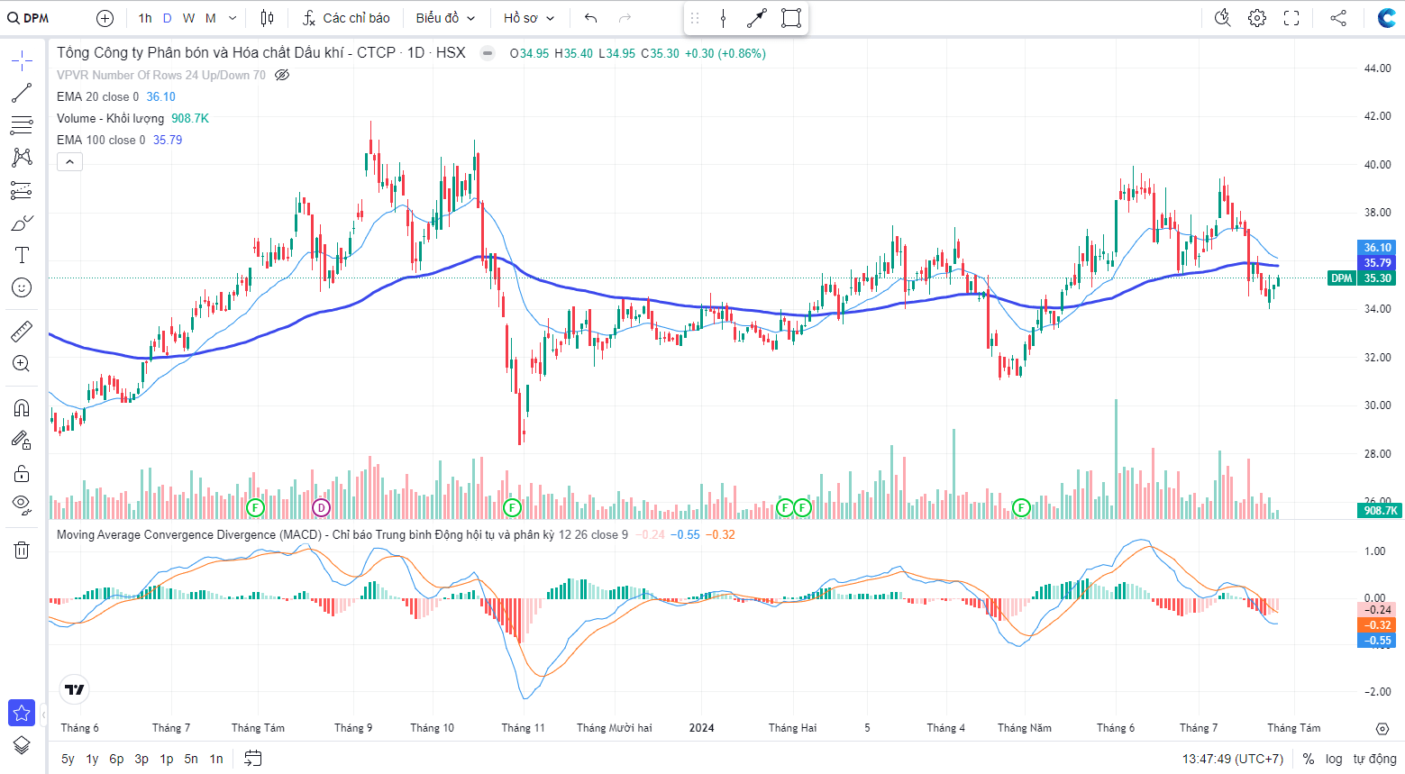 Phân Tích Kỹ Thuật Cổ Phiếu DPM