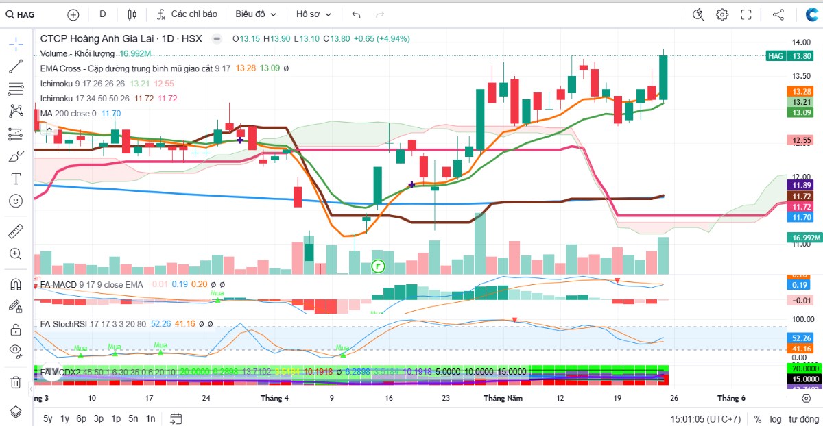 Phân Tích Kỹ Thuật Mã HAG