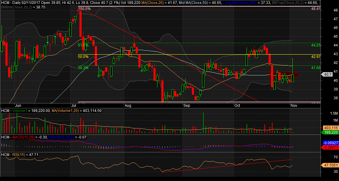 Phân Tích Kỹ Thuật Cổ Phiếu HCM
