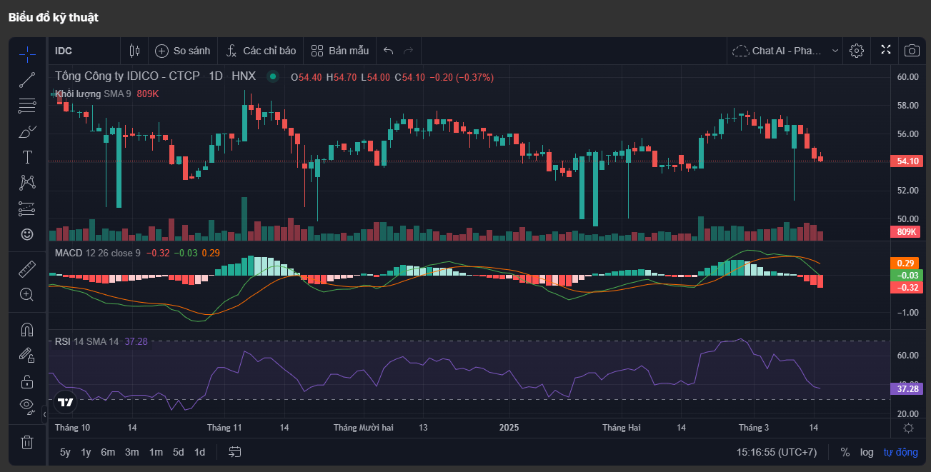 Cổ Phiếu IDC Là Gì? Toàn Cảnh, Định Giá & Cập Nhật KQKD 2025 Mới Nhất 9 Phân Tích Kỹ Thuật Cổ Phiếu IDC
