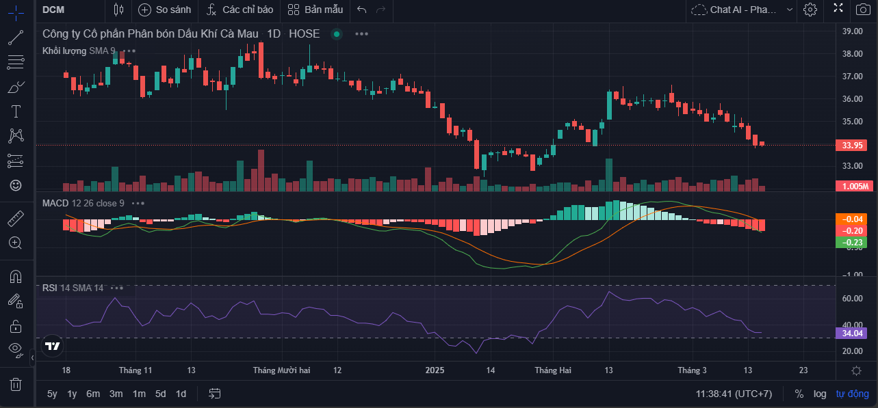 Cổ phiếu DCM (PVCFC): Thông tin, Phân tích Tài chính, Đánh giá Tiềm năng và Rủi ro đầu tư 6 Phân tích Kỹ thuật Cổ phiếu DCM