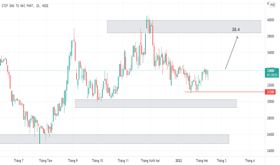 Phân Tích Kỹ Thuật Giá Cổ Phiếu HPX