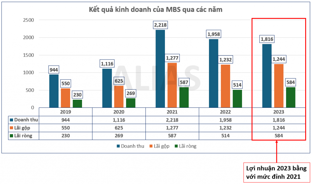 Phân Tích Sức Khỏe Tài Chính Của MBS