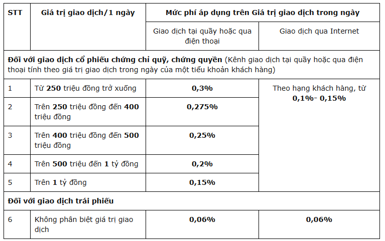 Phí giao dịch tại CTS 