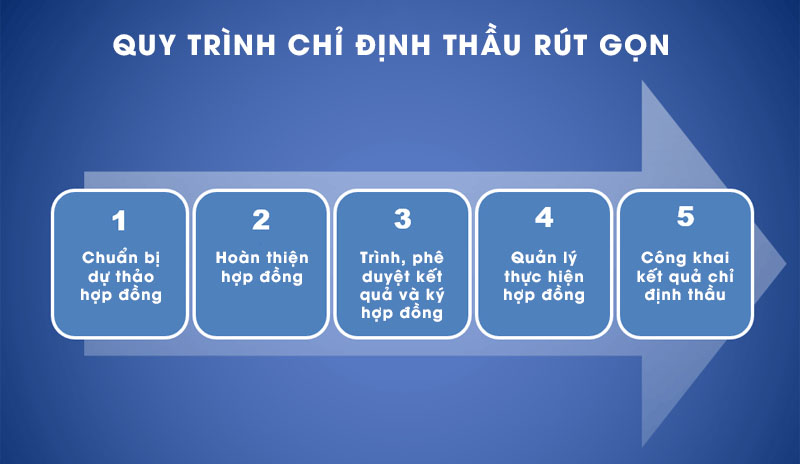 Quy Trình Chỉ Định Thầu Rút Gọn