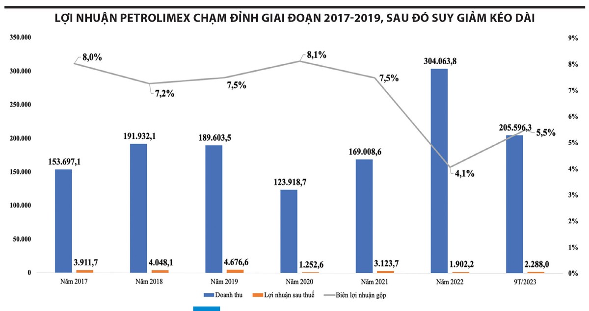 Sức Khỏe Tài Chính Của PLX