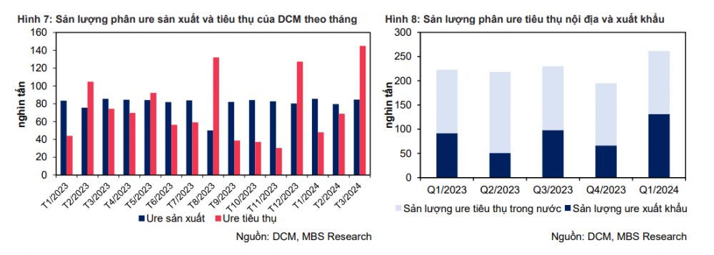 Cổ phiếu DCM (PVCFC): Thông tin, Phân tích Tài chính, Đánh giá Tiềm năng và Rủi ro đầu tư 3 Tình hình kinh doanh của DCM