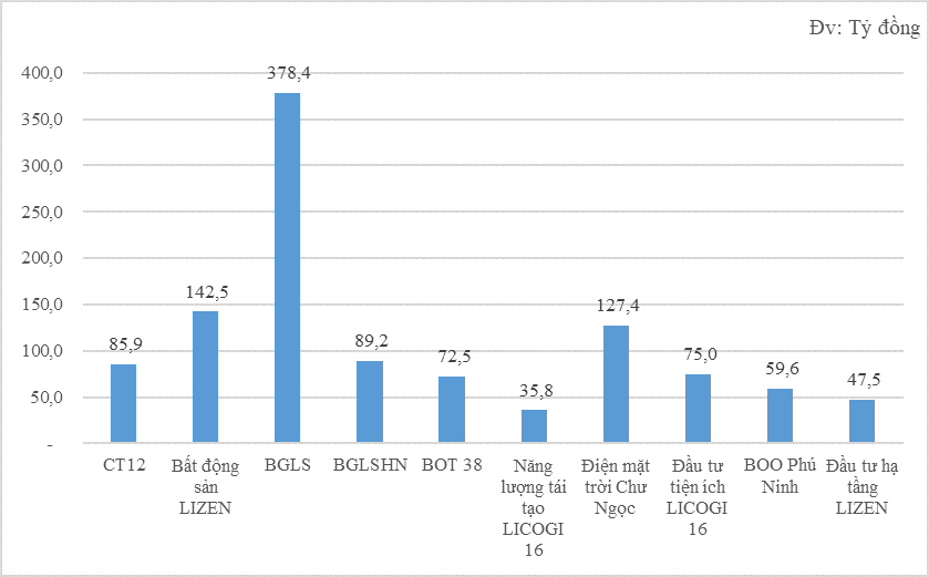 Cổ phiếu LCG: Thông tin, Đặc điểm, Tiềm năng và Phân tích 3 Tình hình tài chính của Lizen