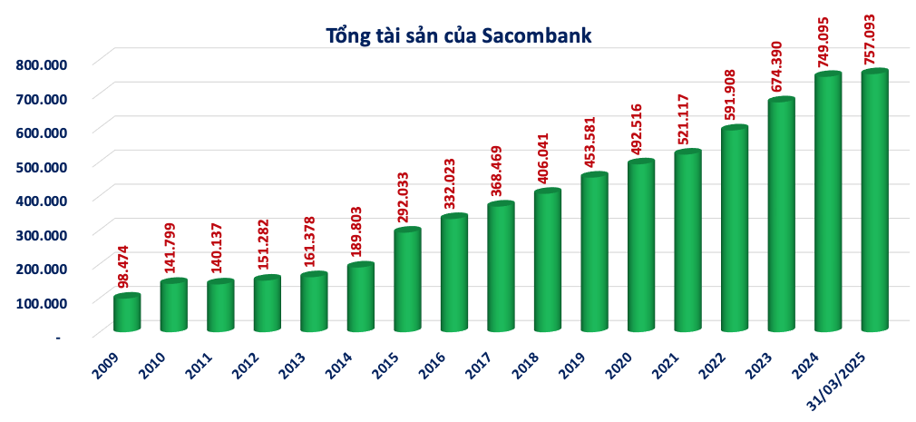 Tình Hình Tài Chính Và Hiệu Quả Kinh Doanh Của Sacombank