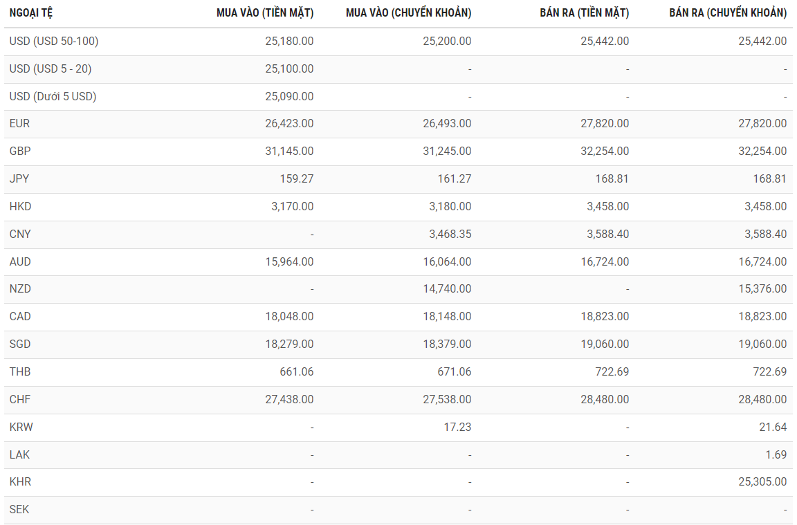 Tỷ Giá MBBank Hôm Nay