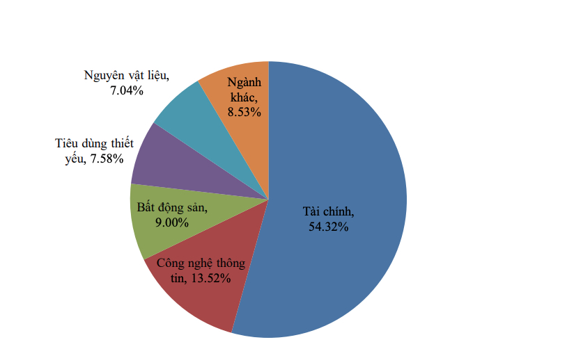 Tỷ trọng Cổ phiếu