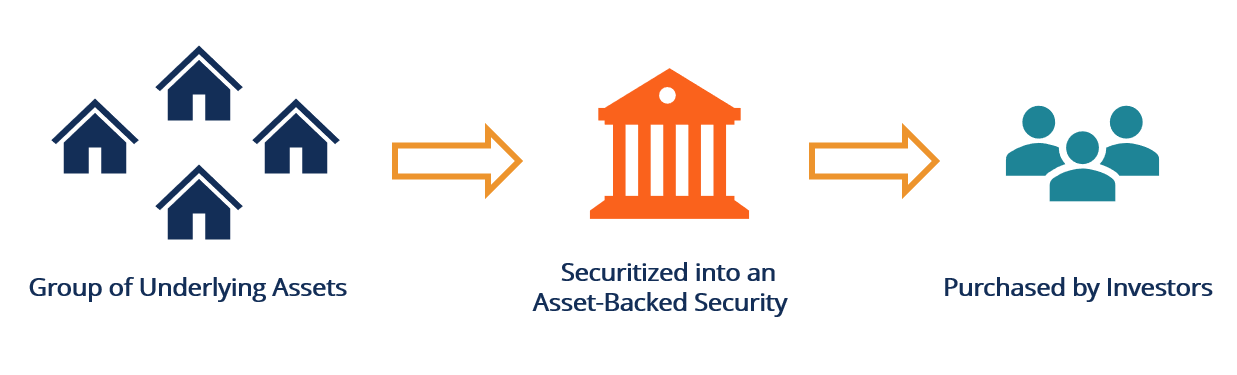 Asset-Backed Securities (ABS)