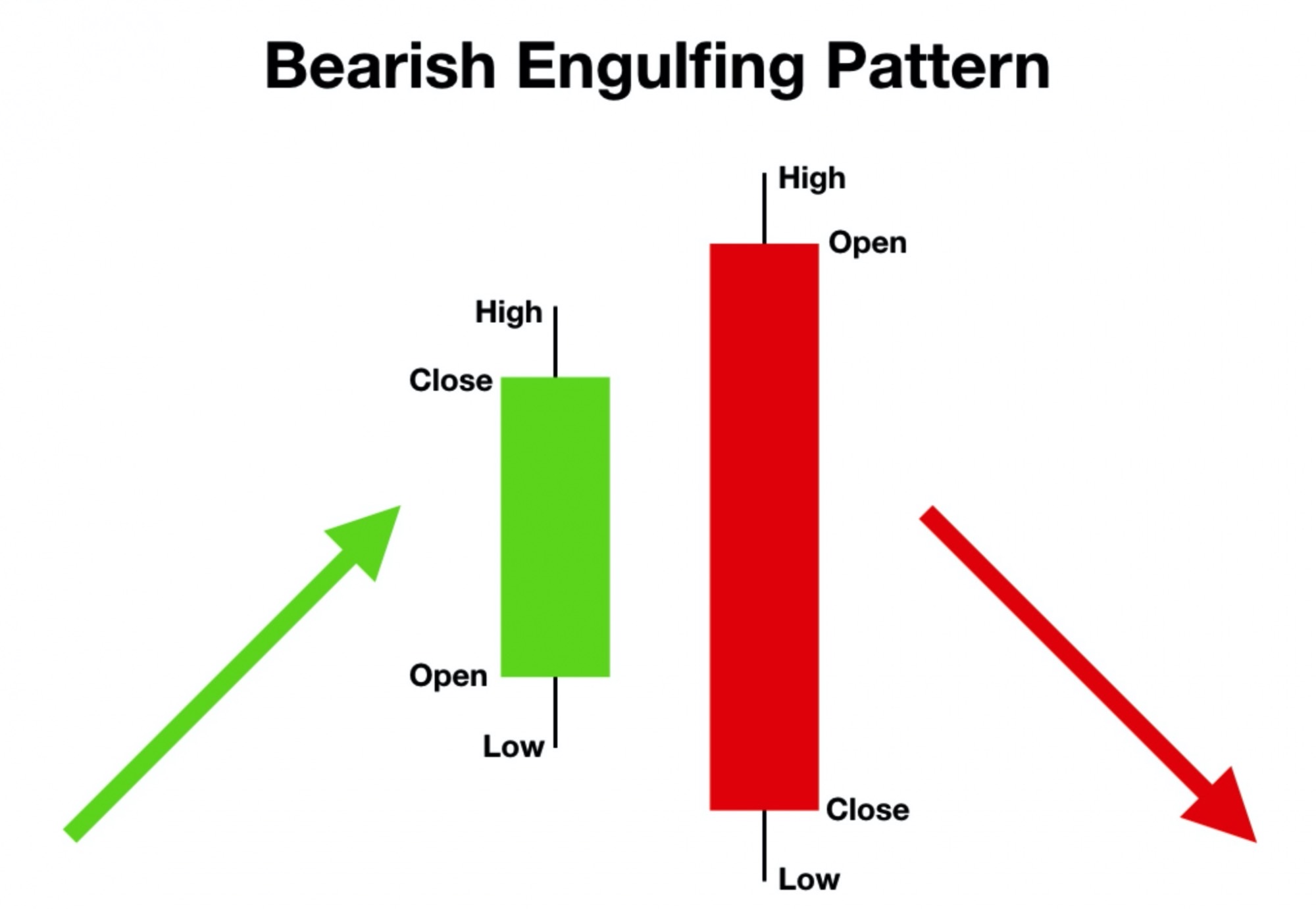 Bearish yếu