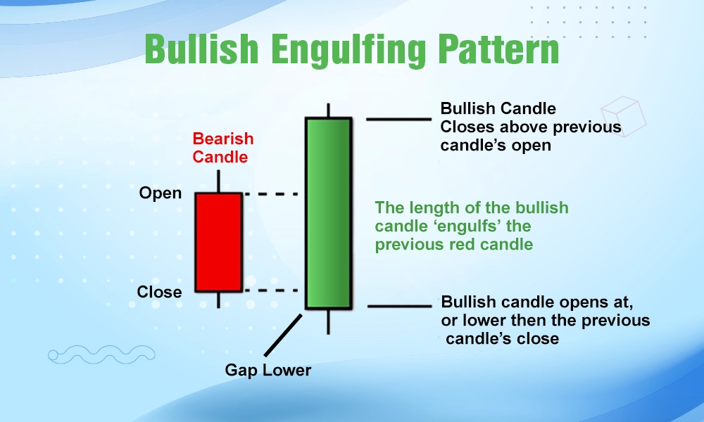 Bullish Engulfing