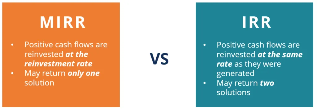 IRR (Tỷ Suất Hoàn Vốn Nội Bộ): Công Thức, Ý Nghĩa, Cách Tính và Ứng Dụng 11 MIRR (Modified Internal Rate of Return)