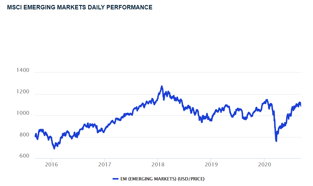 MSCI Emerging Markets Index