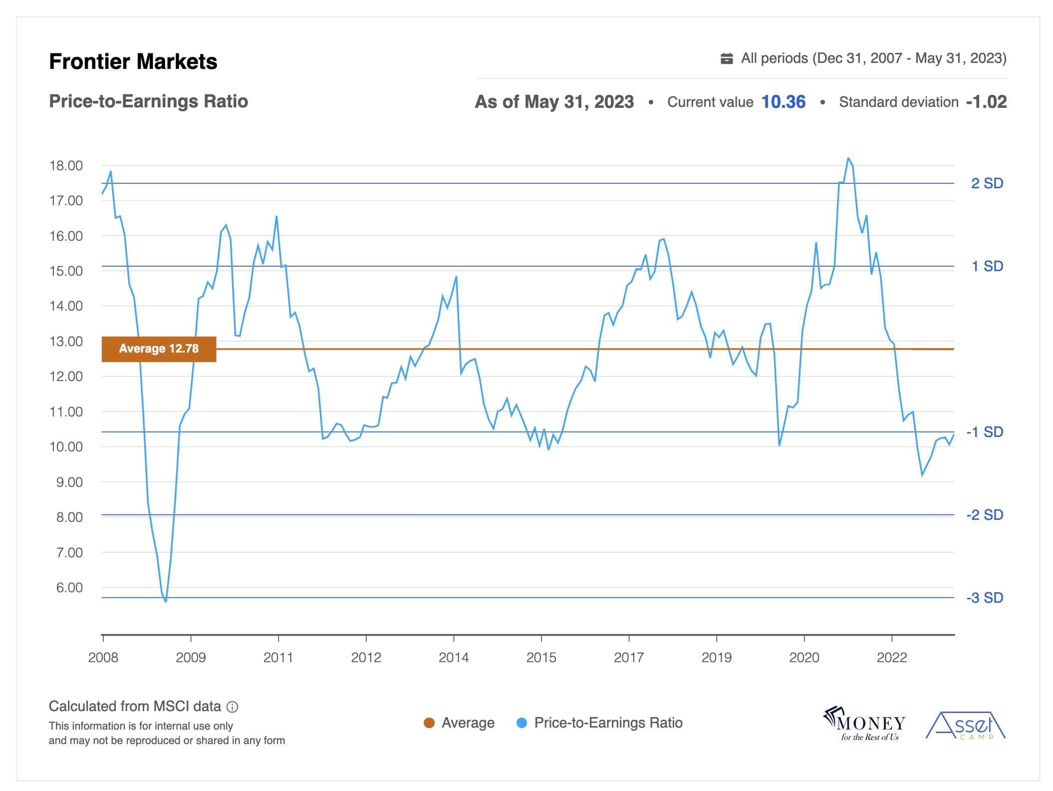 MSCI Frontier Markets Index