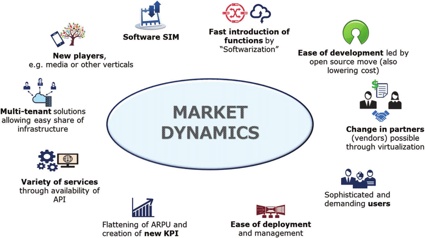 Market Dynamics