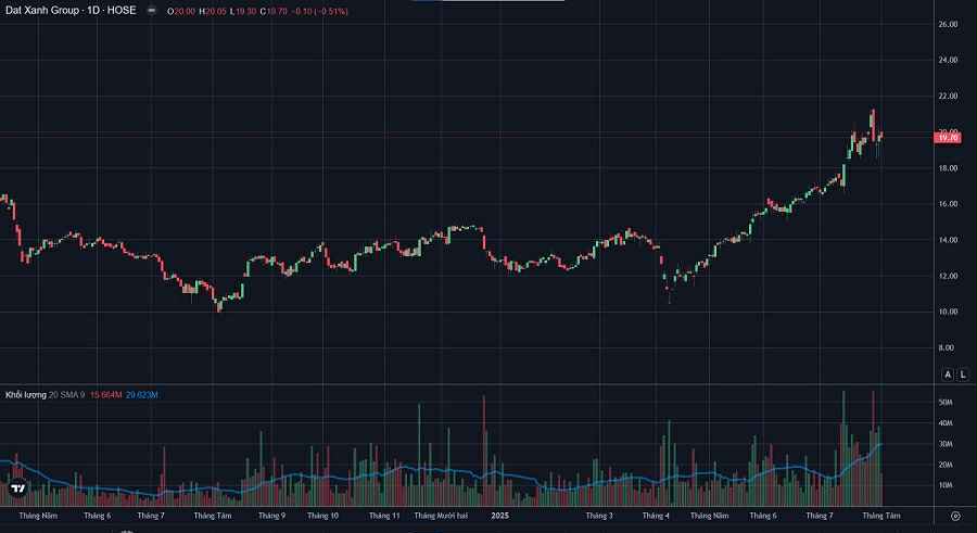 Phân Tích Cổ Phiếu DXG