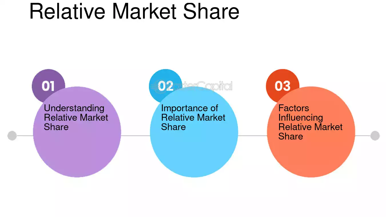 Relative Market Share