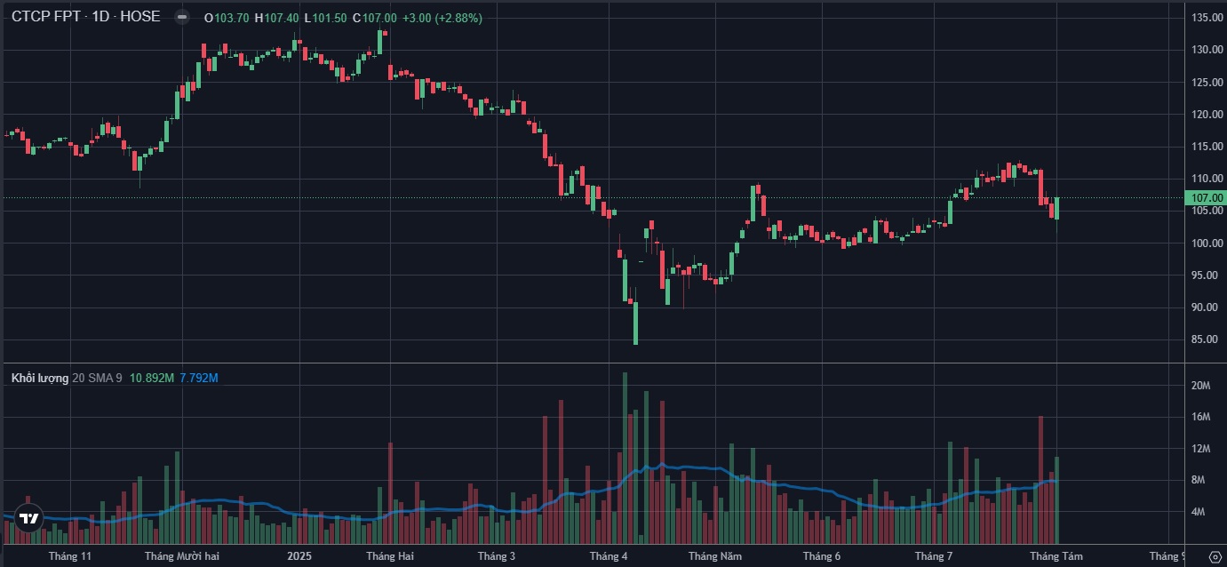 Biểu đồ phân tích kỹ thuật FPT