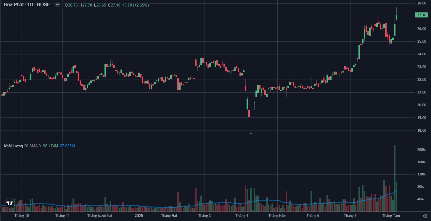 Phân Tích Kỹ Thuật HPG Ngày 6 Tháng 8