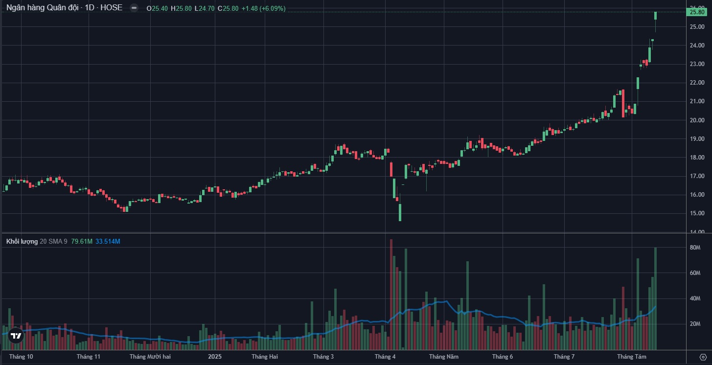 Biểu đồ phân tích kỹ thuật MBB