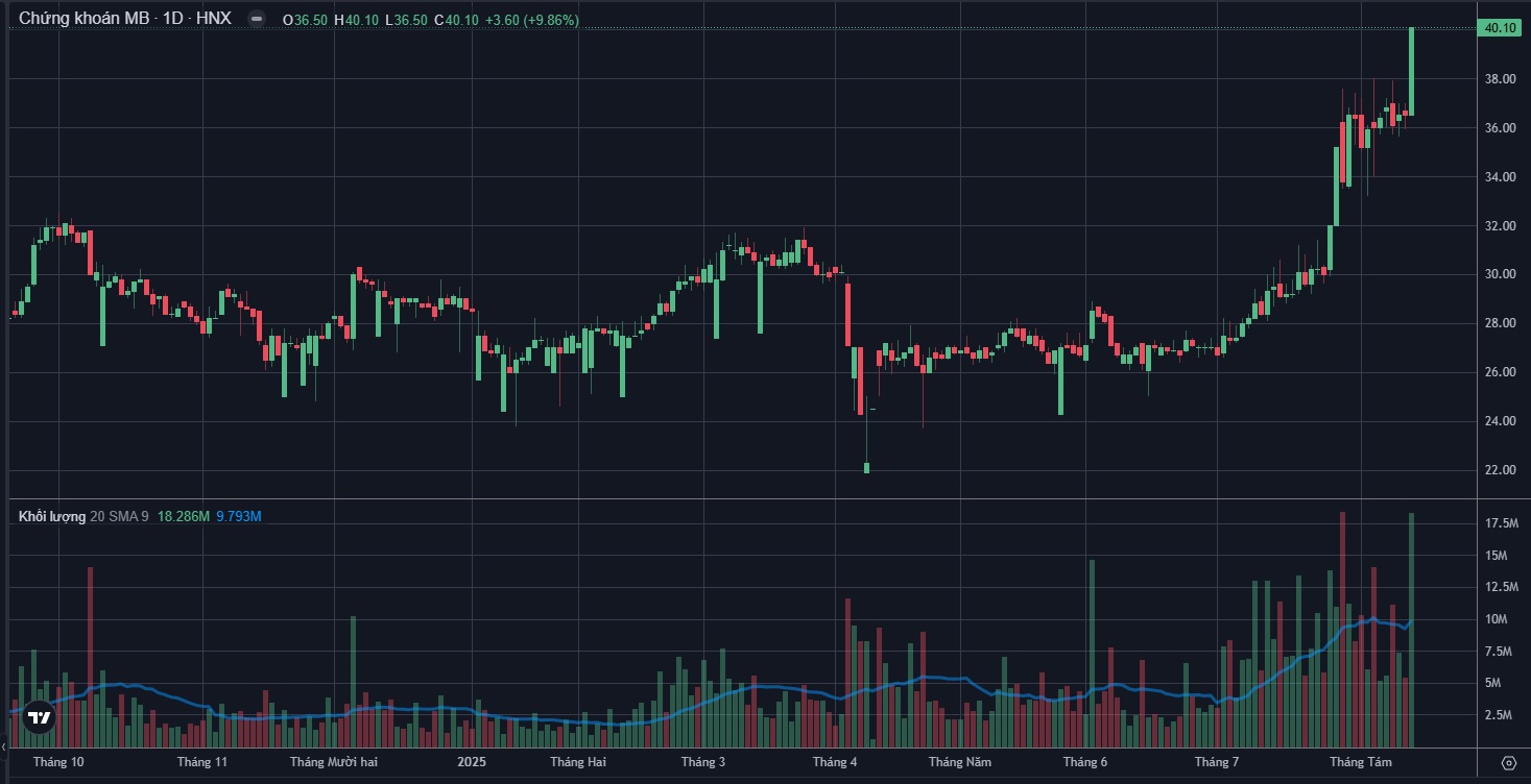 Phân tích kỹ thuật biểu đồ MBS