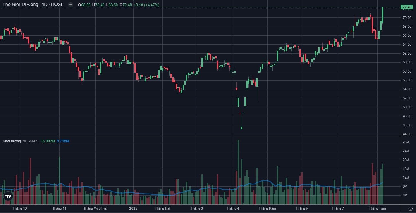 Phân Tích Kỹ Thuật MWG Ngày 6 Tháng 8