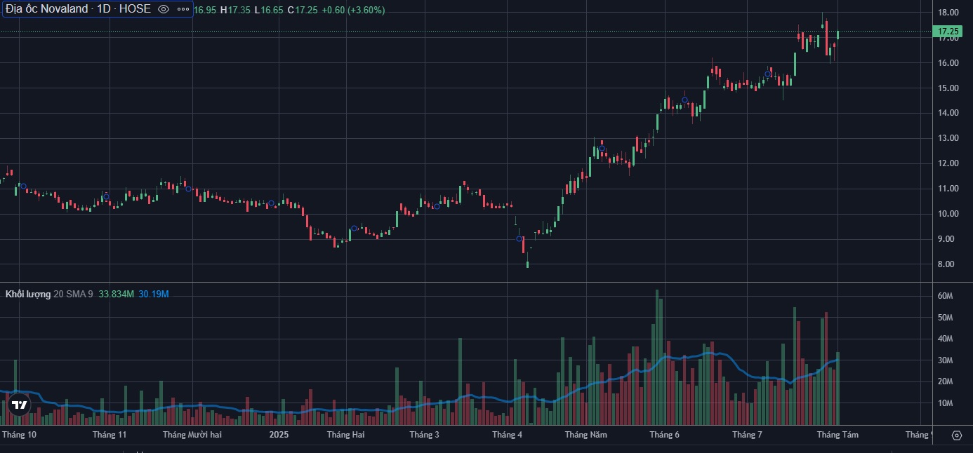 Biểu đồ phân tích kỹ thuật nvl
