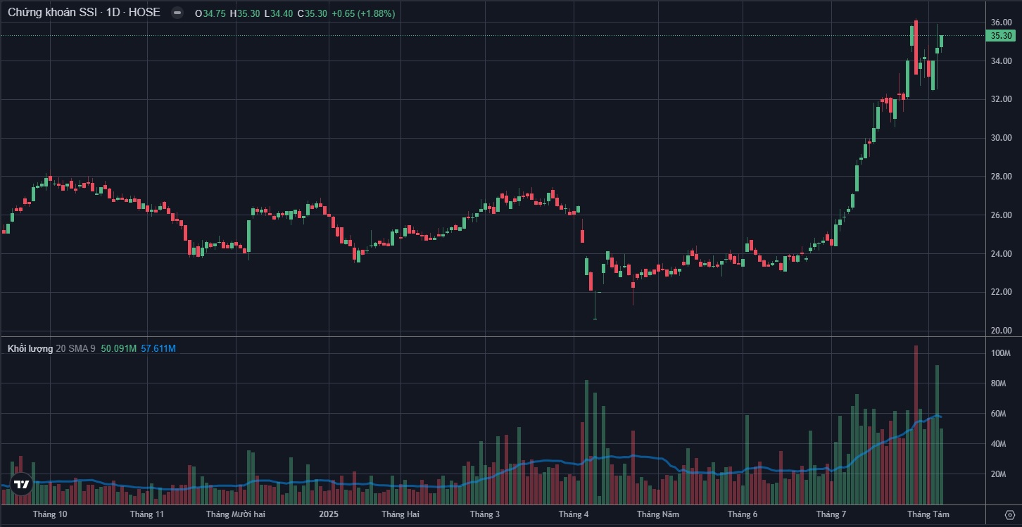 Phân Tích Kỹ Thuật SSI Ngày 6 Tháng 8