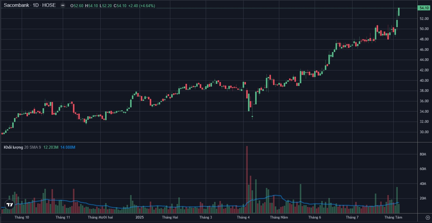 Phân Tích Kỹ Thuật STB Ngày 6 Tháng 8