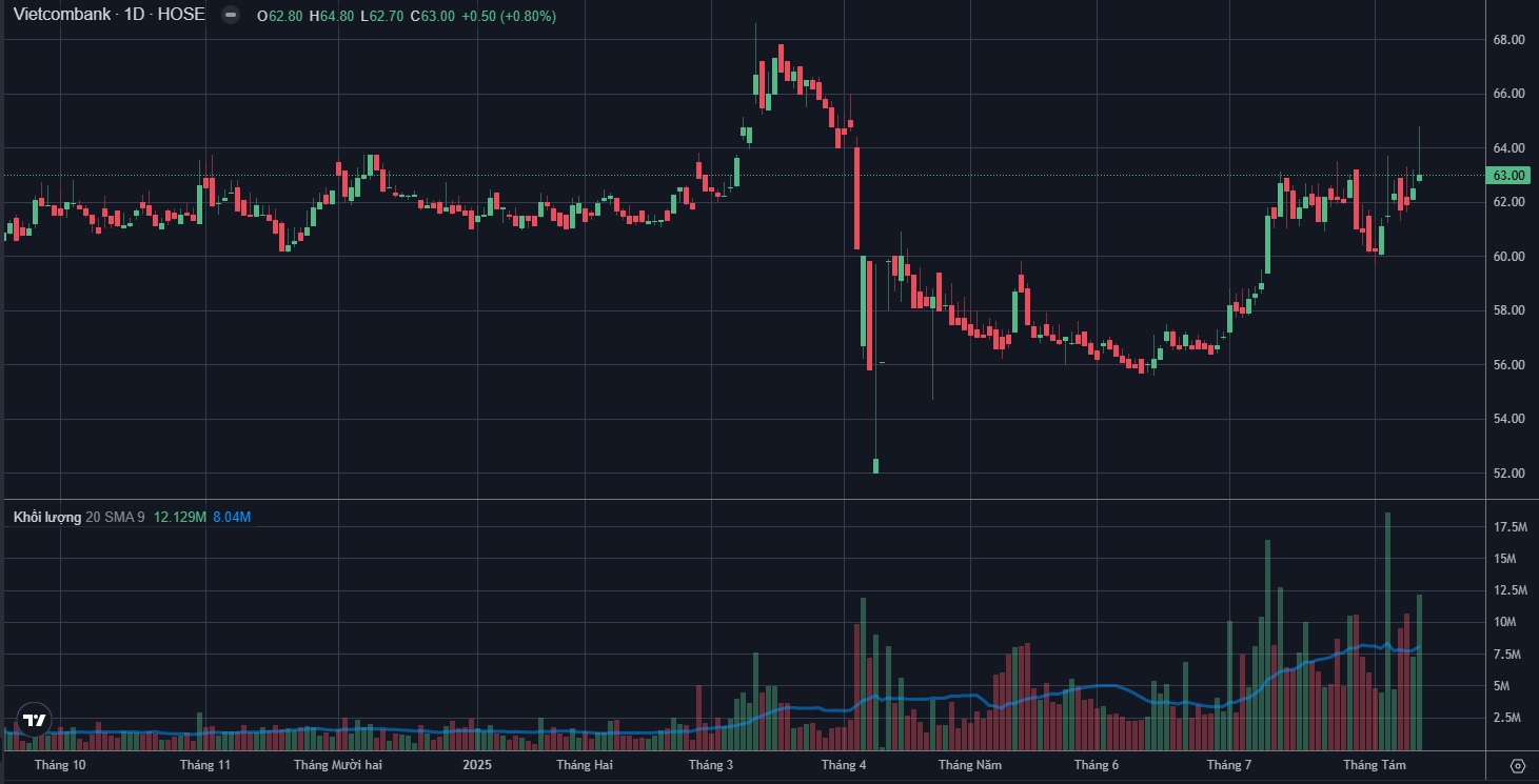 Phân Tích Kỹ Thuật VCB Ngày 12 Tháng 8