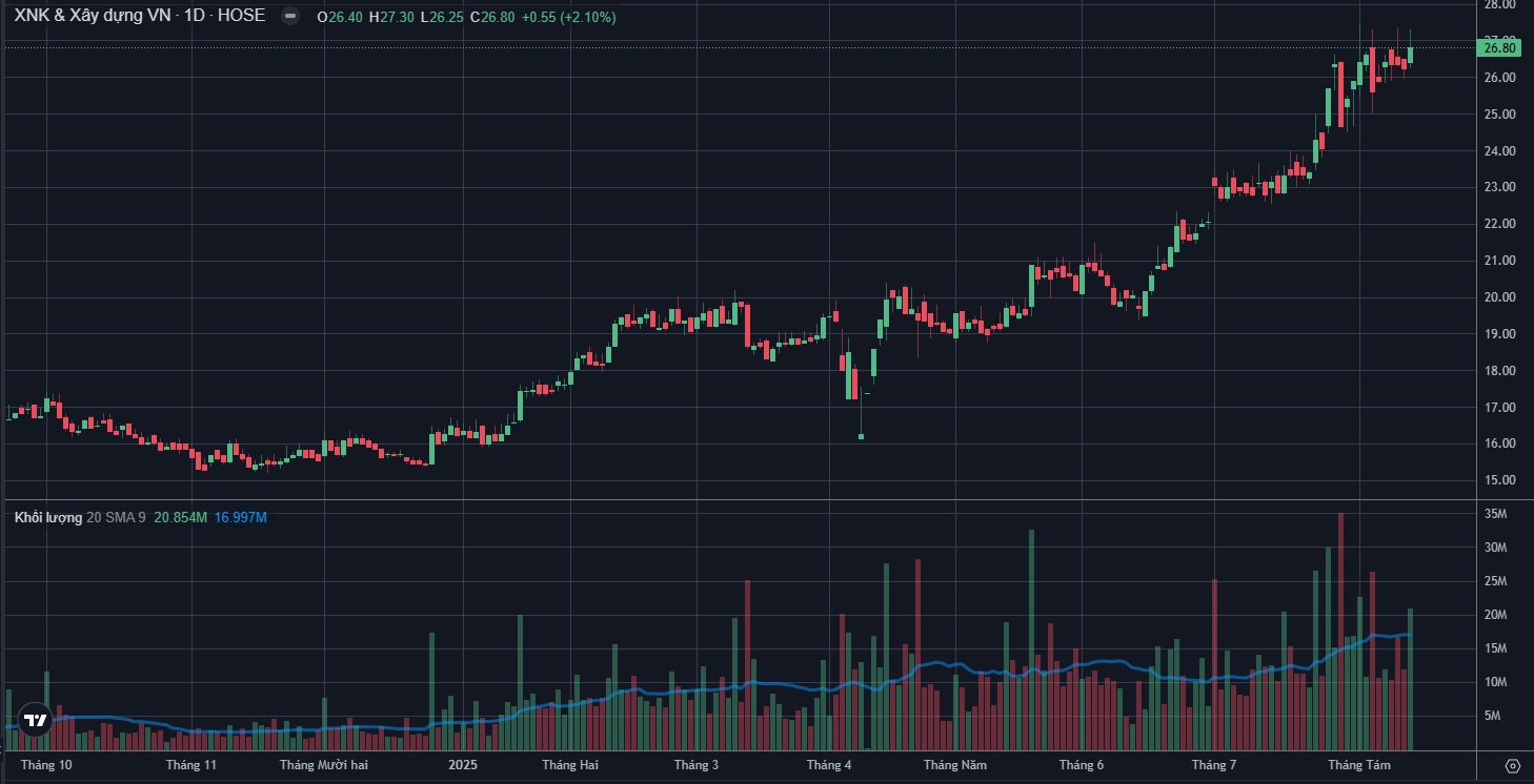 Phân tích kỹ thuật biểu đồ VCG