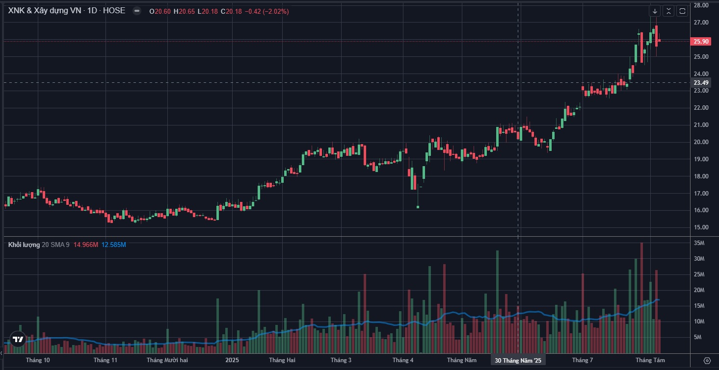 Phân Tích Kỹ Thuật VCG Ngày 6 Tháng 8