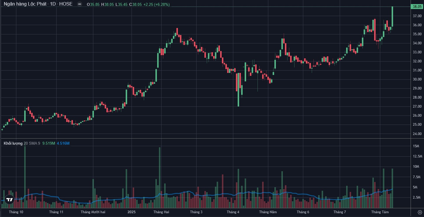 Phân Tích Kỹ Thuật LPB Ngày 12 Tháng 8