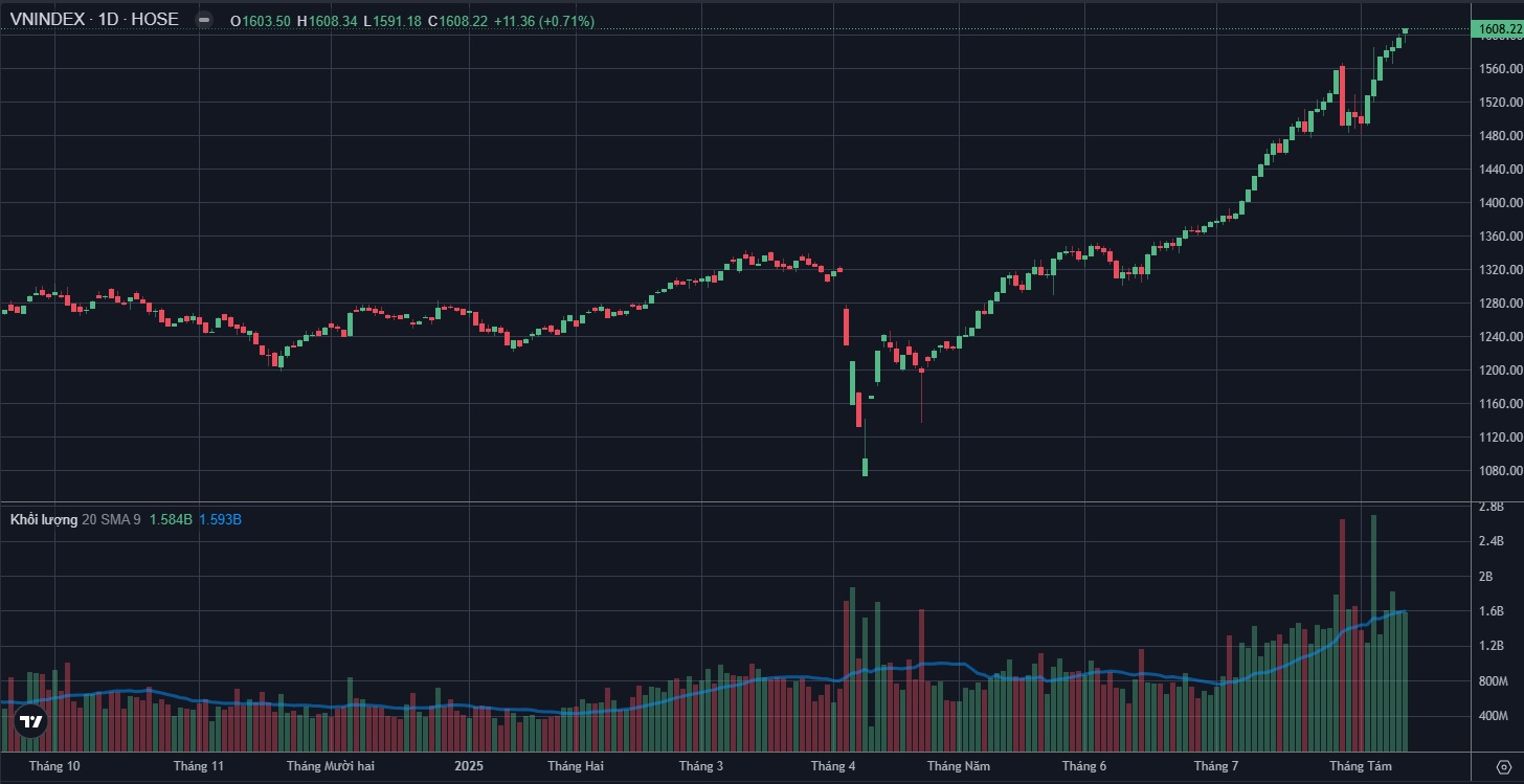 Phân Tích Kỹ Thuật VN-Index Ngày 12 Tháng 8