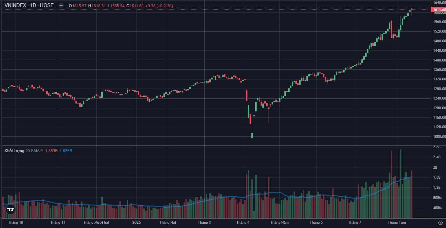Phân tích kỹ thuật biểu đồ VN-Index ngày 13 tháng 8
