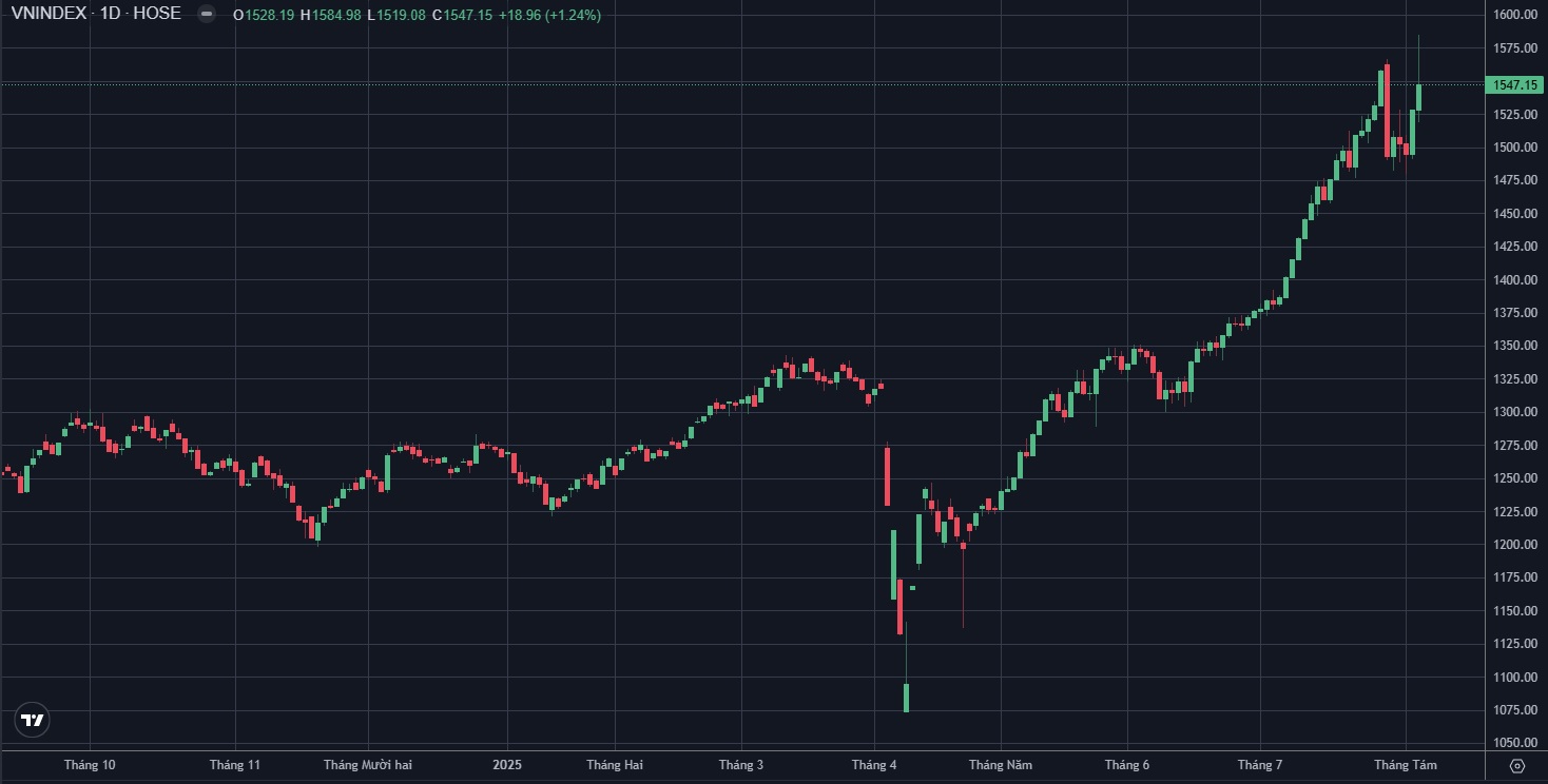 Biểu đồ phân tích kỹ thuật VNindex ngày tháng 8