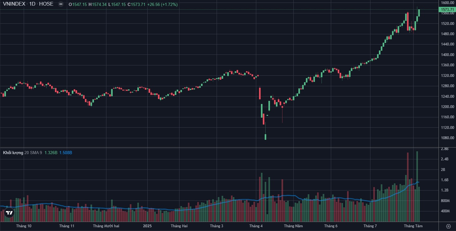 Phân Tích Kỹ Thuật VN-Index ngày 6 tháng 8
