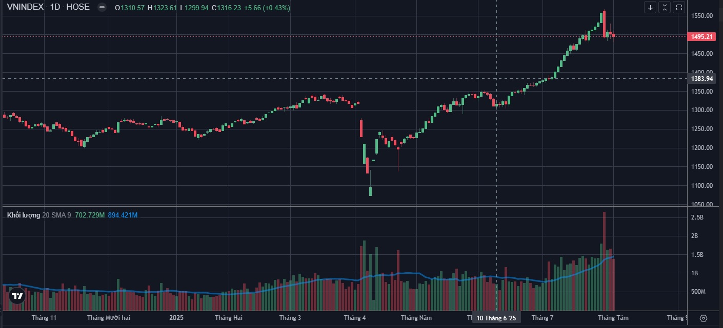 Phân Tích Kỹ Thuật VN-Index