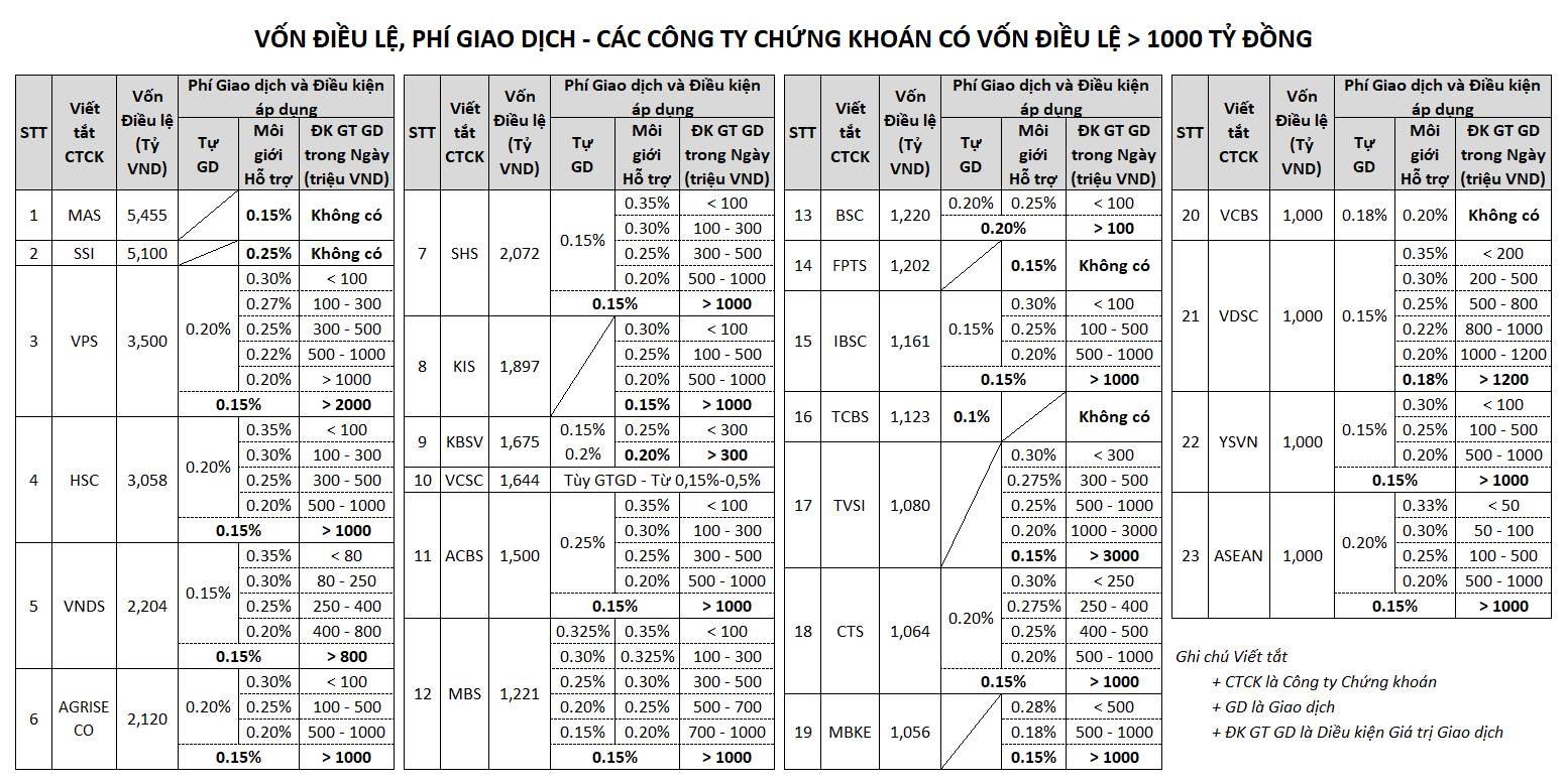Phí Giao Dịch VPS: Thông tin, Biểu phí, Các Loại Thuế và Cách Tối ưu 5 Biểu Phí VPS Với Các Công Ty Chứng Khoán Khác