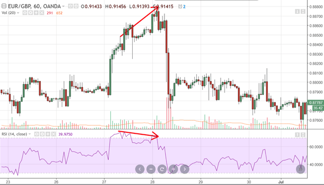 Phân kỳ giảm giá (Bearish Divergence)